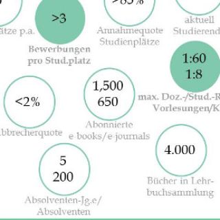 Zahlen zum Asklepios Campus Hamburg